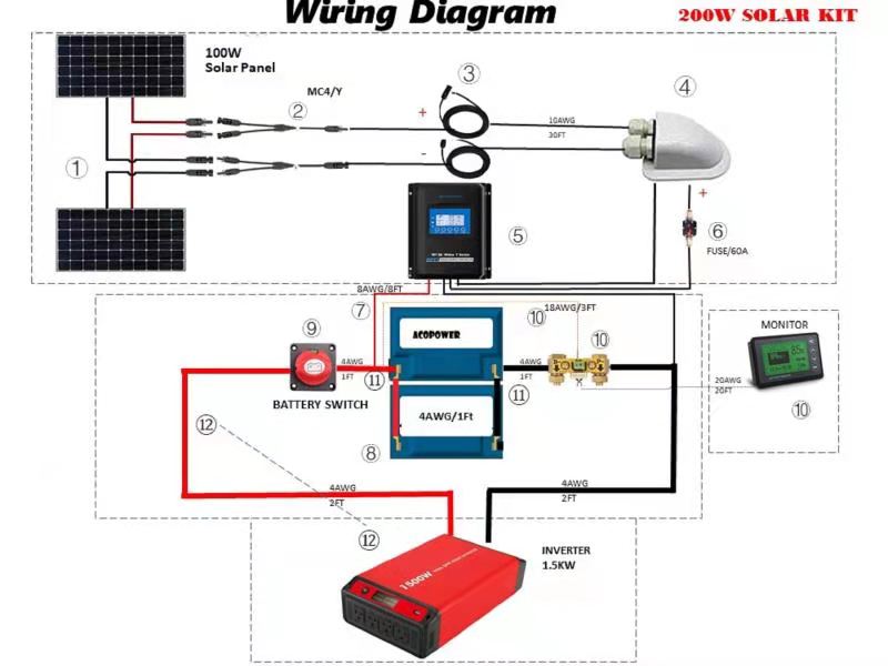 ACOPOWER Lithium-Batterie-Mono-Solarstrom-Komplettsystem mit Batterie und Wechselrichter für Wohnmobil-Boote, 12-V-Off-Grid-Kit
